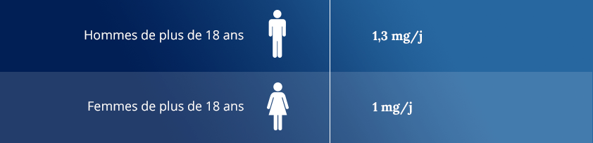 Tableau de référence nutritionnelle Cuivre