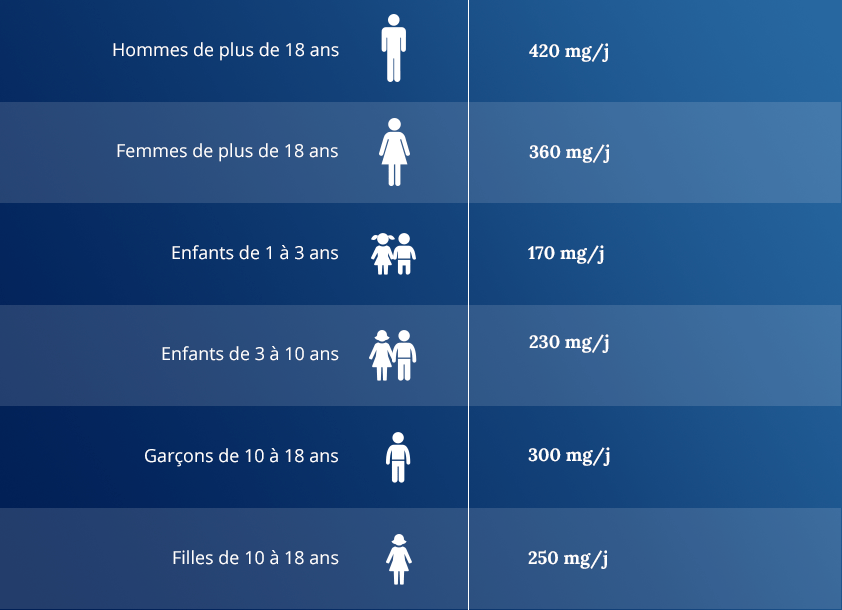 Tableau de référence nutritionnelle Magnesium