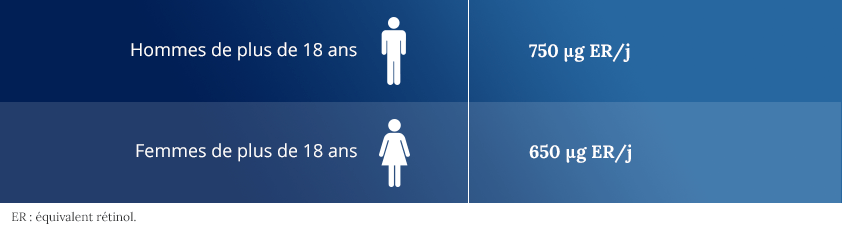 Tableau de référence nutritionnelle Vitamine A