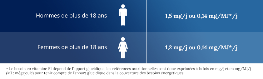 Tableau de référence nutritionnelle Vitamine B1