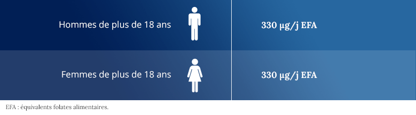 Tableau de référence nutritionnelle Vitamine B9