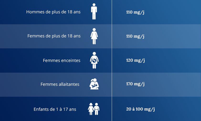 Vitamine C molécules
