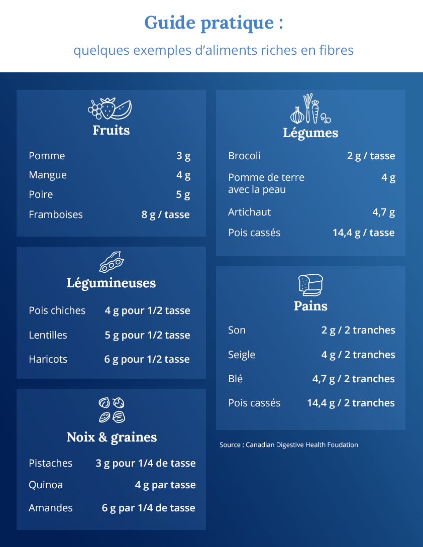 guide pratique aliments riches en fibres