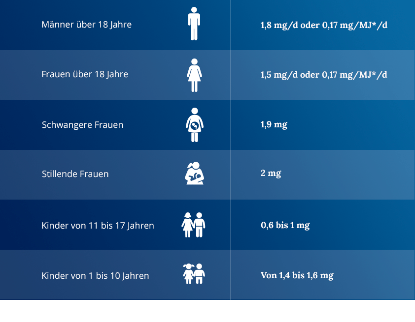 Tableau-ref-nutritionnelle-vitamine-B2